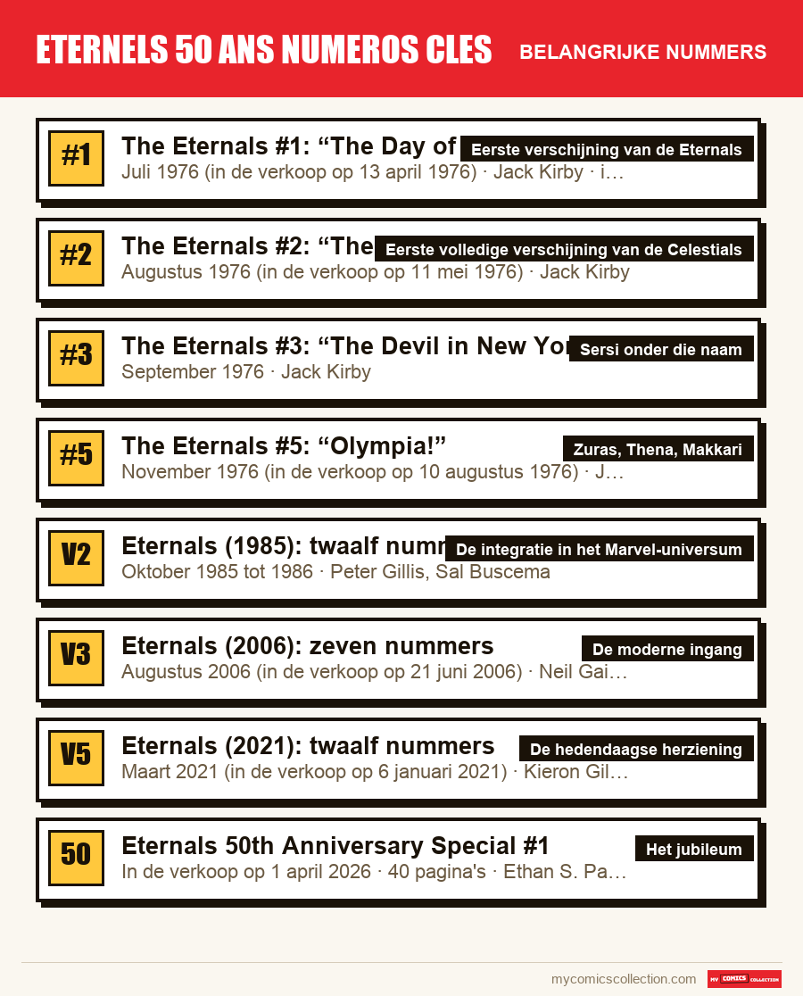 De belangrijke eternels 50 ans numeros cles-nummers op volgorde