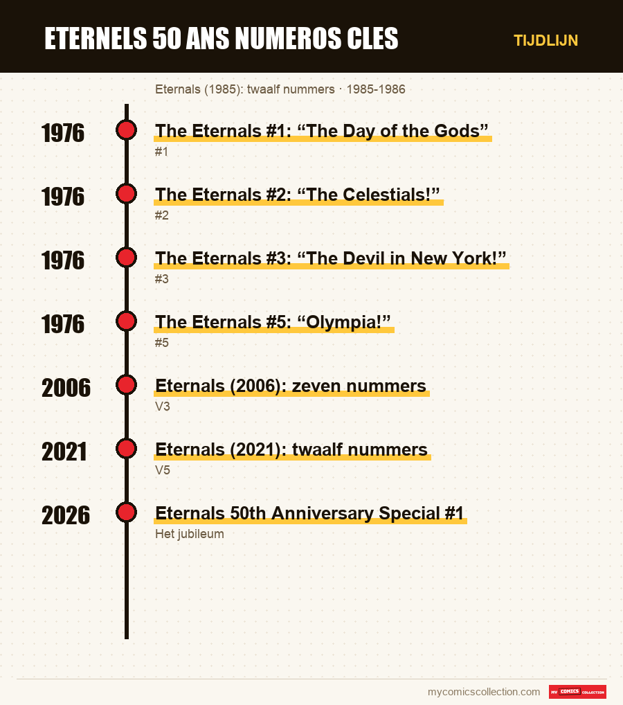 Tijdlijn van de nummers en reeksen van eternels 50 ans numeros cles