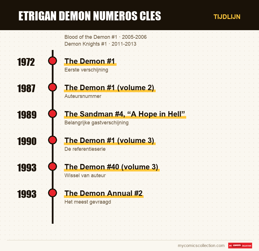 Tijdlijn van de nummers en reeksen van etrigan demon numeros cles