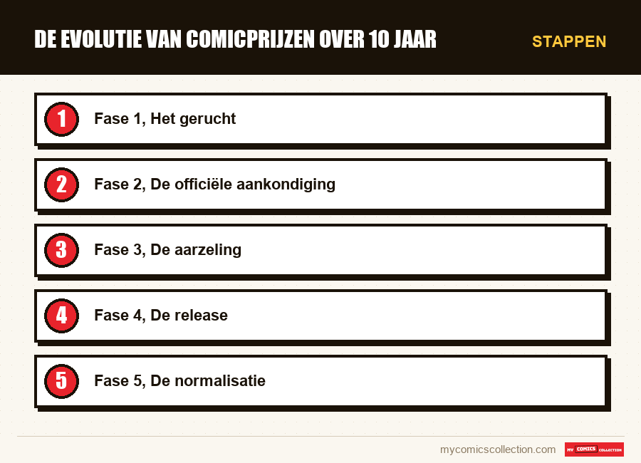 Stappen : De evolutie van comicprijzen over 10 jaar