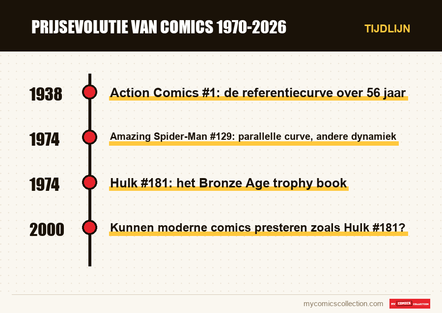 Tijdlijn van de nummers en reeksen van Prijsevolutie van comics 1970-2026