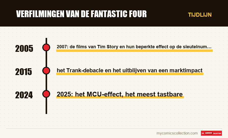 Tijdlijn van de nummers en reeksen van Verfilmingen van de Fantastic Four