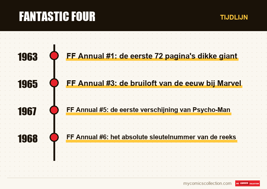 Tijdlijn van de nummers en reeksen van Fantastic Four
