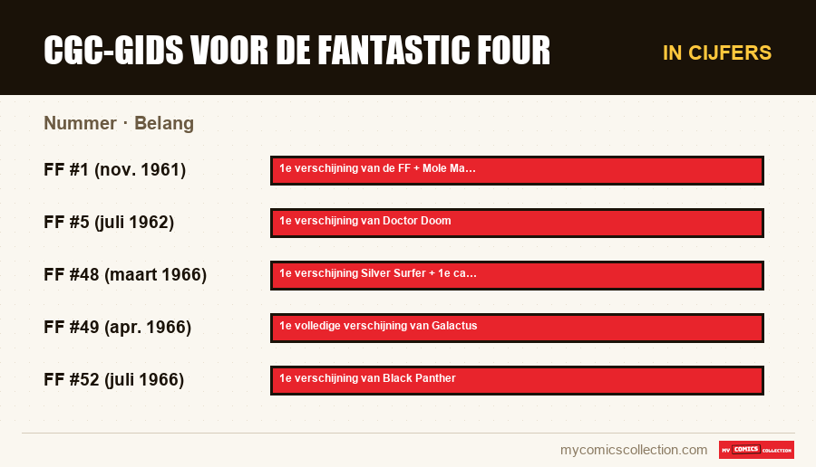 In cijfers : CGC-gids voor de Fantastic Four, Belang
