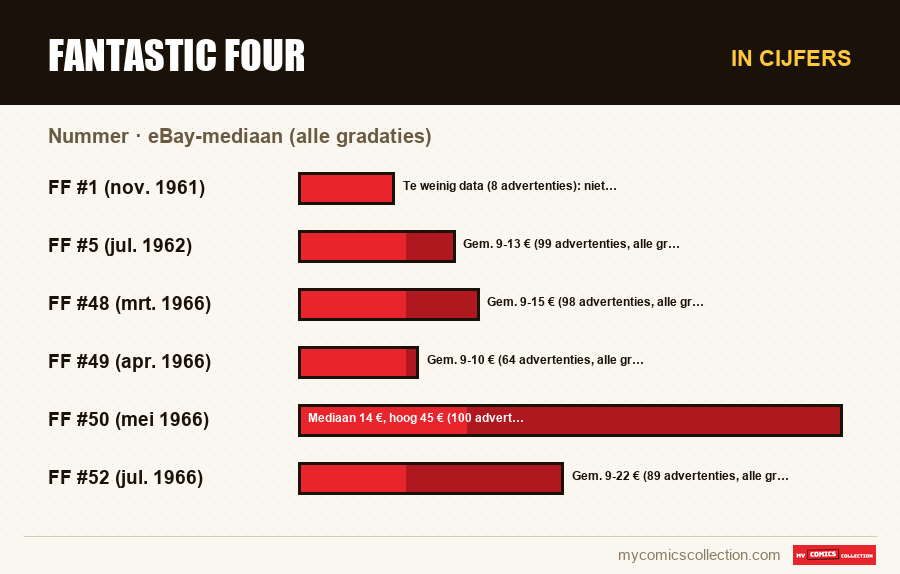 In cijfers : Fantastic Four, eBay-mediaan (alle gradaties)