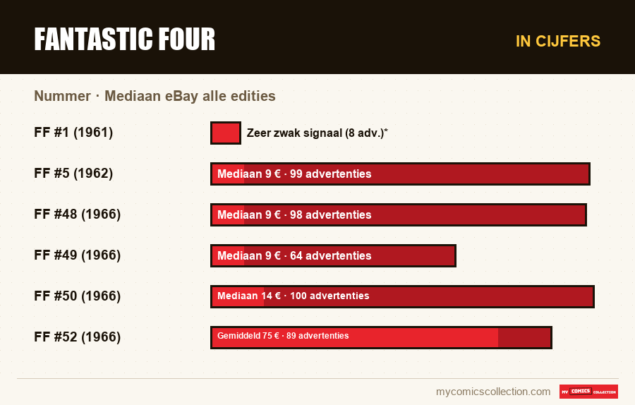 In cijfers : Fantastic Four, Mediaan eBay alle edities