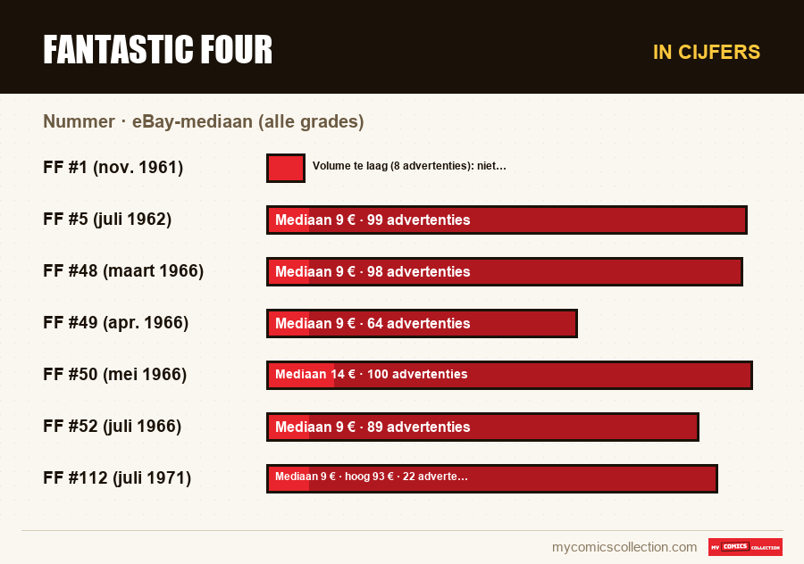 In cijfers : Fantastic Four, eBay-mediaan (alle grades)