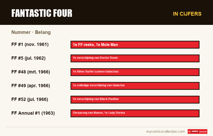 In cijfers : Fantastic Four, Belang
