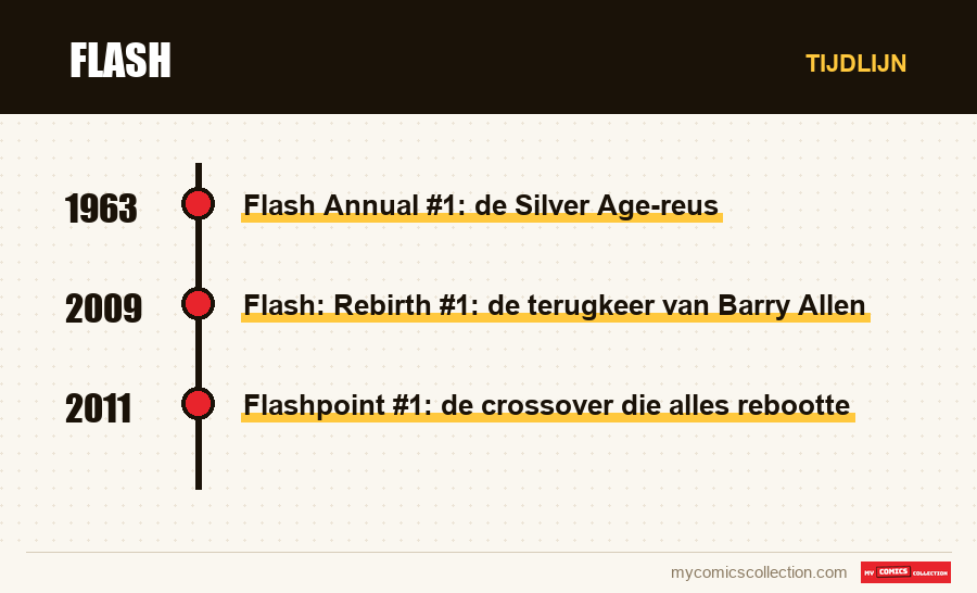 Tijdlijn van de nummers en reeksen van Flash
