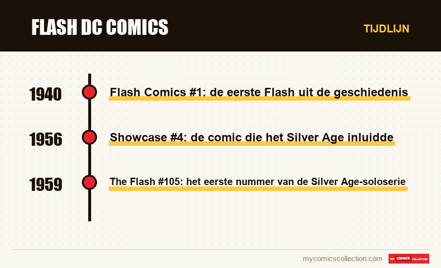 Tijdlijn van de nummers en reeksen van Flash DC Comics
