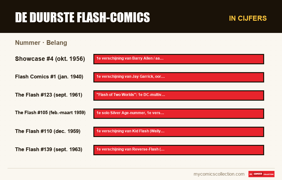 In cijfers : De duurste Flash-comics, Belang