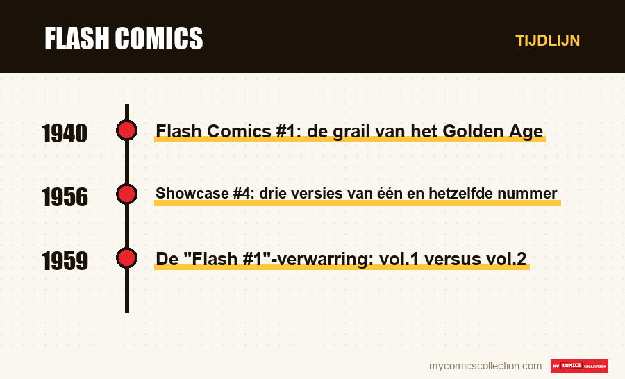 Tijdlijn van de nummers en reeksen van Flash Comics