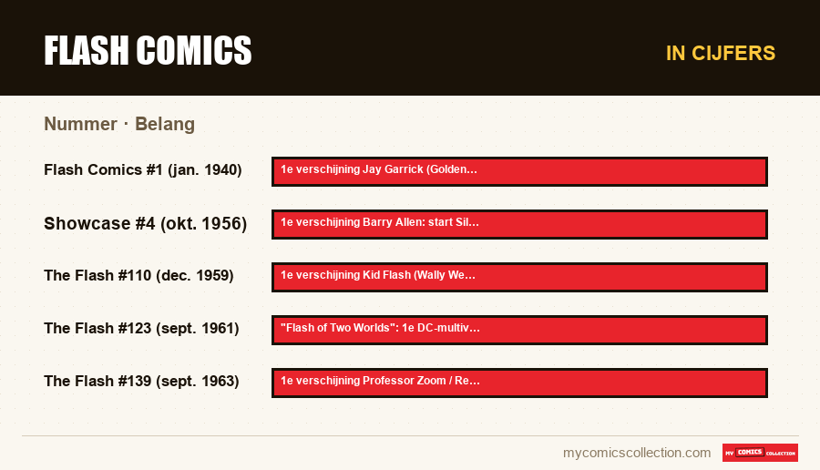 In cijfers : Flash Comics, Belang