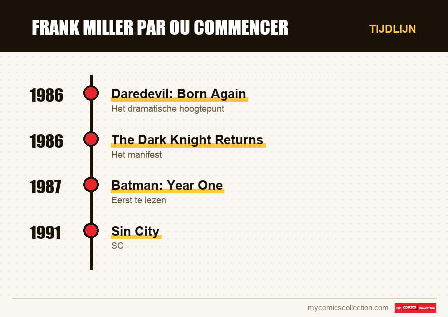 Tijdlijn van de nummers en reeksen van frank miller par ou commencer