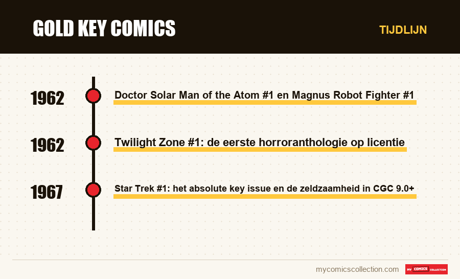 Tijdlijn van de nummers en reeksen van Gold Key Comics
