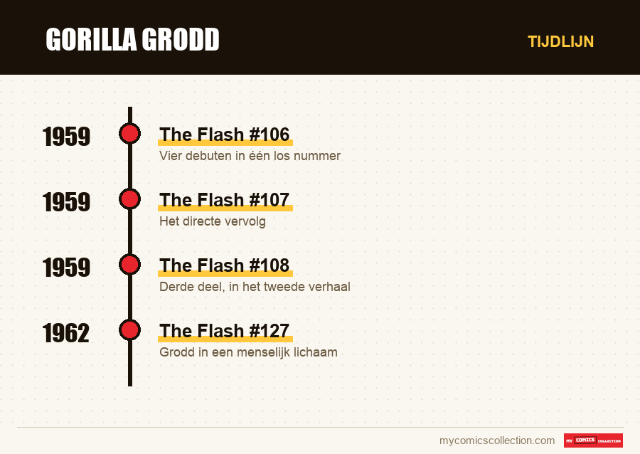 Tijdlijn van de nummers en reeksen van Gorilla Grodd