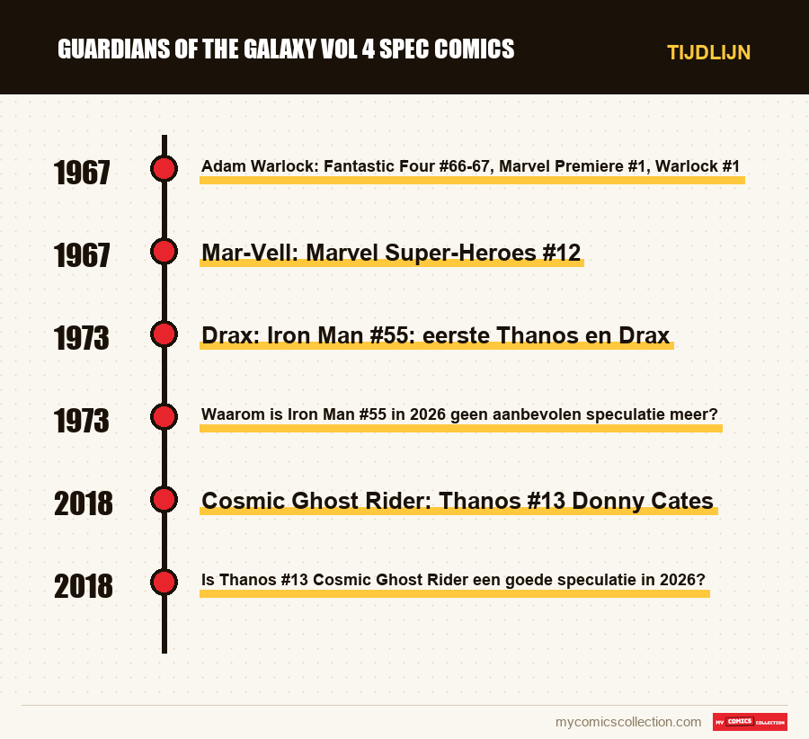 Tijdlijn van de nummers en reeksen van Guardians of the Galaxy Vol 4 spec comics