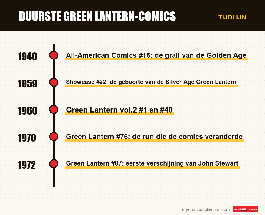 Tijdlijn van de nummers en reeksen van Duurste Green Lantern-comics