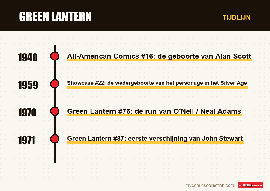 Tijdlijn van de nummers en reeksen van Green Lantern