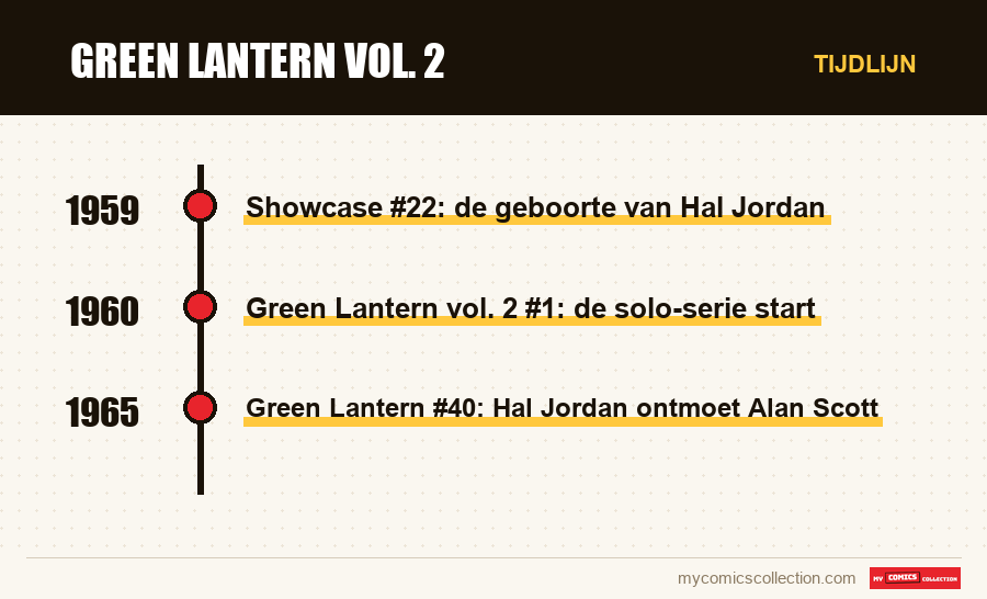 Tijdlijn van de nummers en reeksen van Green Lantern vol. 2