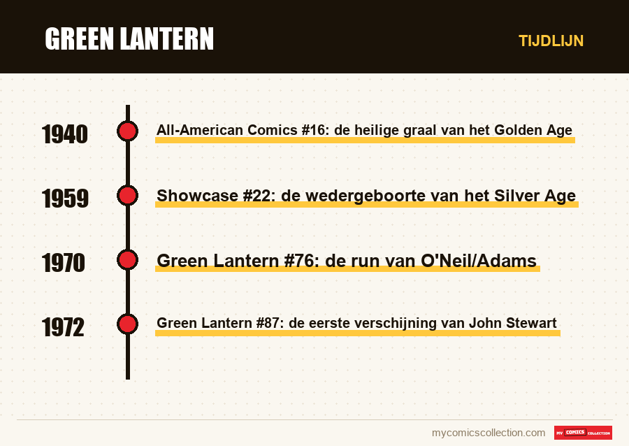 Tijdlijn van de nummers en reeksen van Green Lantern