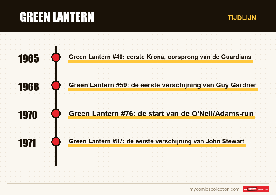 Tijdlijn van de nummers en reeksen van Green Lantern
