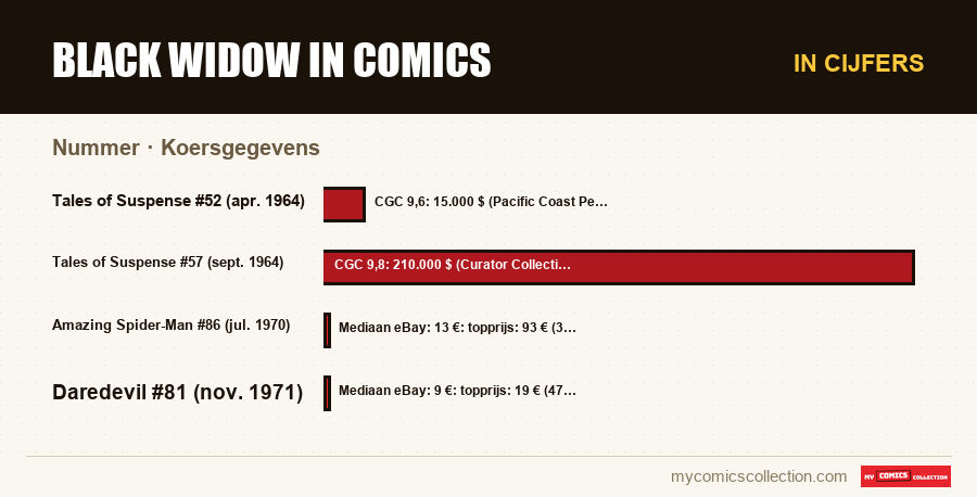 In cijfers : Black Widow in comics, Koersgegevens