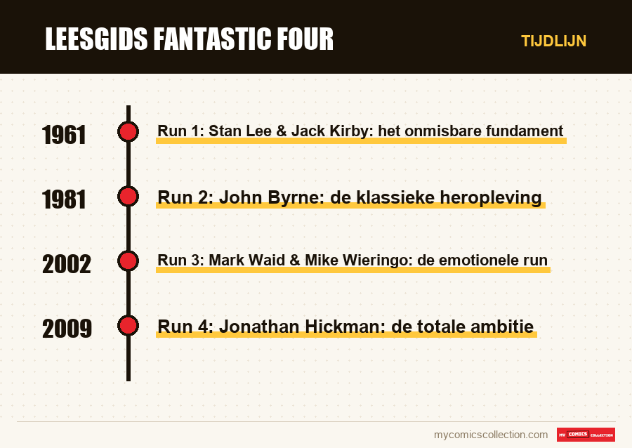 Tijdlijn van de nummers en reeksen van Leesgids Fantastic Four