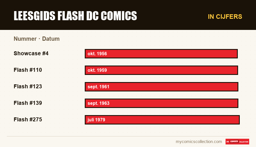 In cijfers : Leesgids Flash DC Comics, Datum