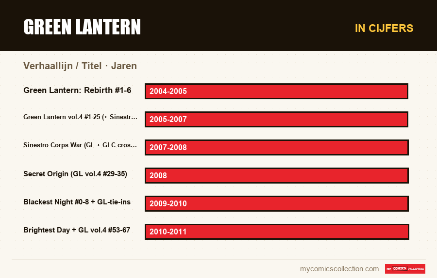 In cijfers : Green Lantern, Jaren