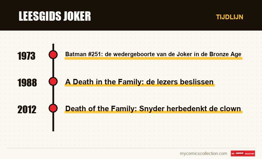 Tijdlijn van de nummers en reeksen van Leesgids Joker