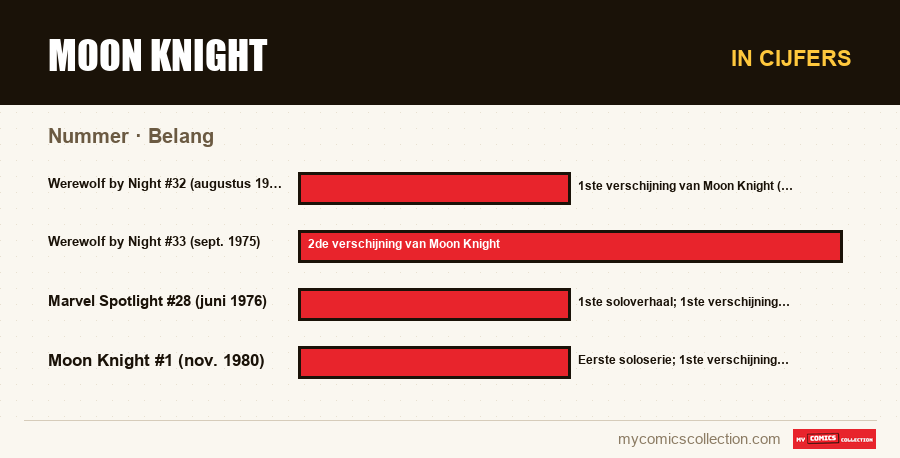 In cijfers : Moon Knight, Belang