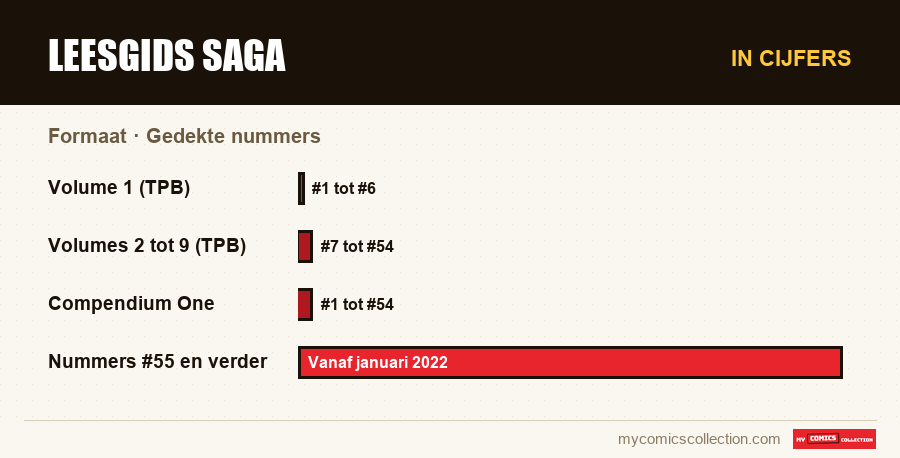 In cijfers : Leesgids Saga, Gedekte nummers