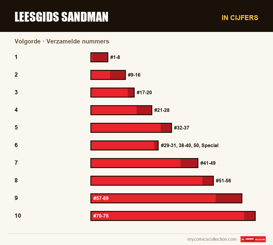 In cijfers : Leesgids Sandman, Verzamelde nummers