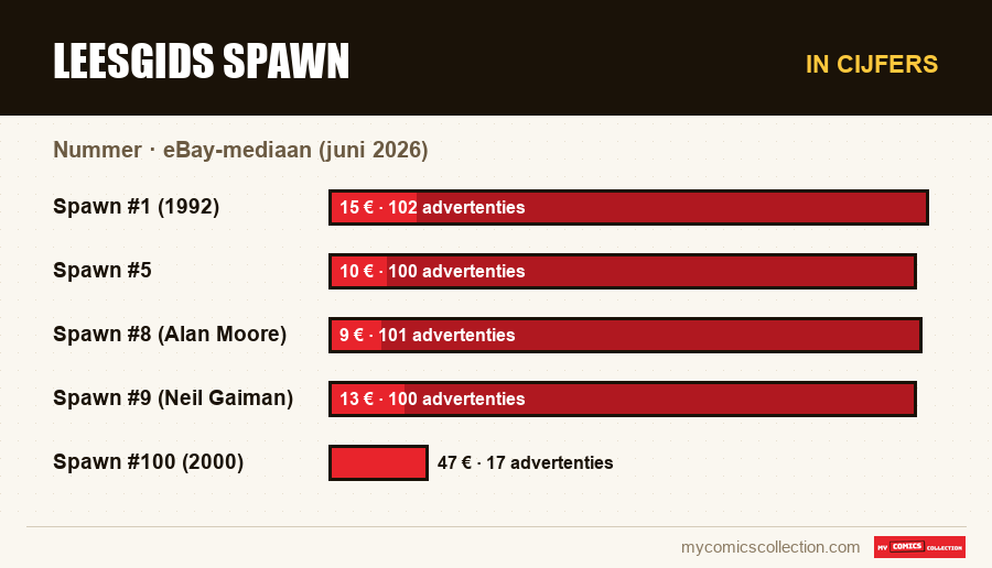 In cijfers : Leesgids Spawn, eBay-mediaan (juni 2026)