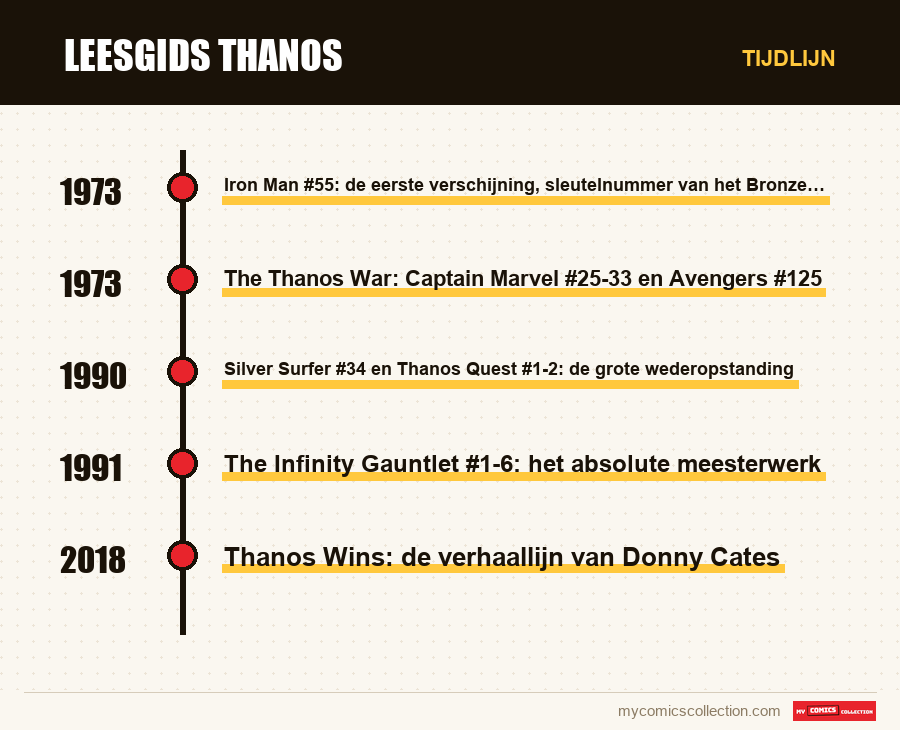 Tijdlijn van de nummers en reeksen van Leesgids Thanos