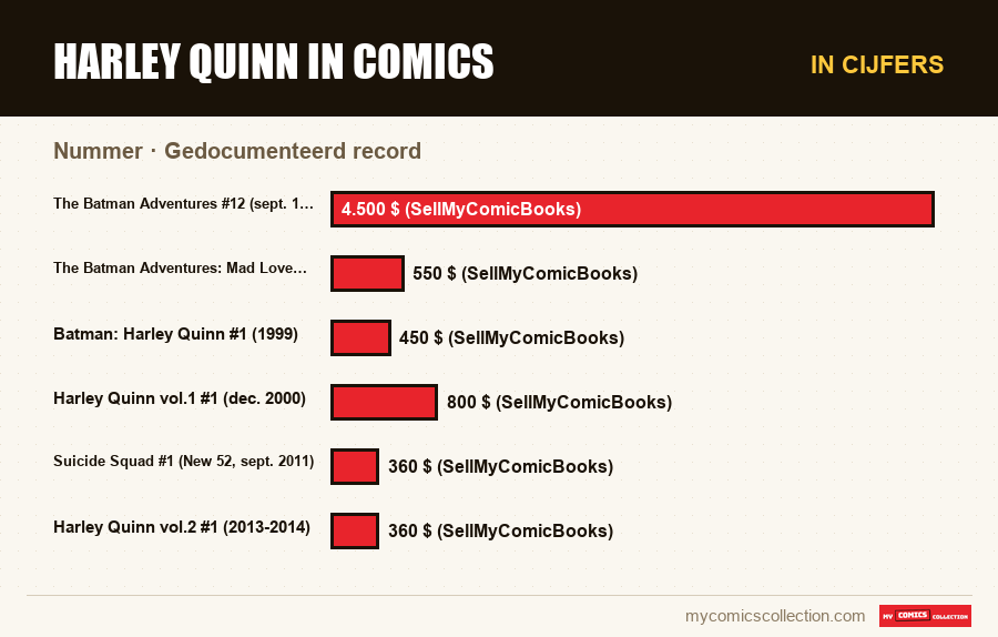 In cijfers : Harley Quinn in comics, Gedocumenteerd record