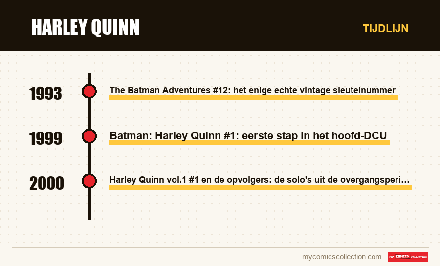 Tijdlijn van de nummers en reeksen van Harley Quinn