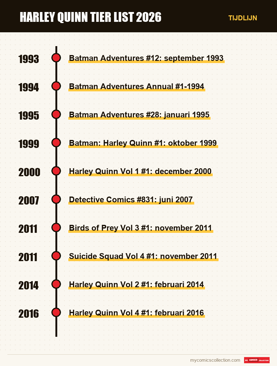 Tijdlijn van de nummers en reeksen van Harley Quinn Tier List 2026