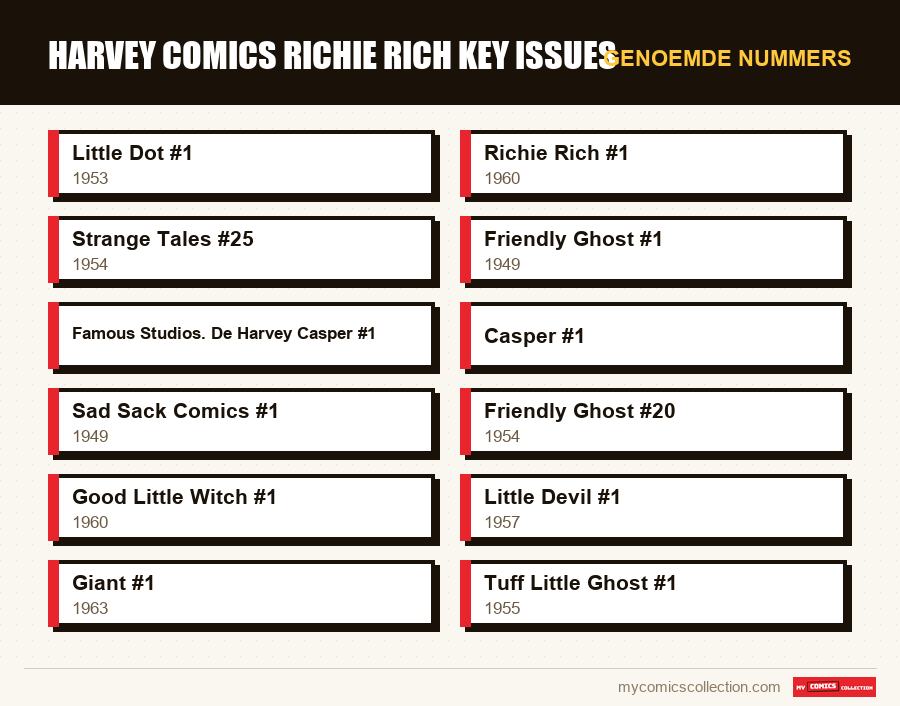 Genoemde nummers : Harvey Comics Richie Rich key issues
