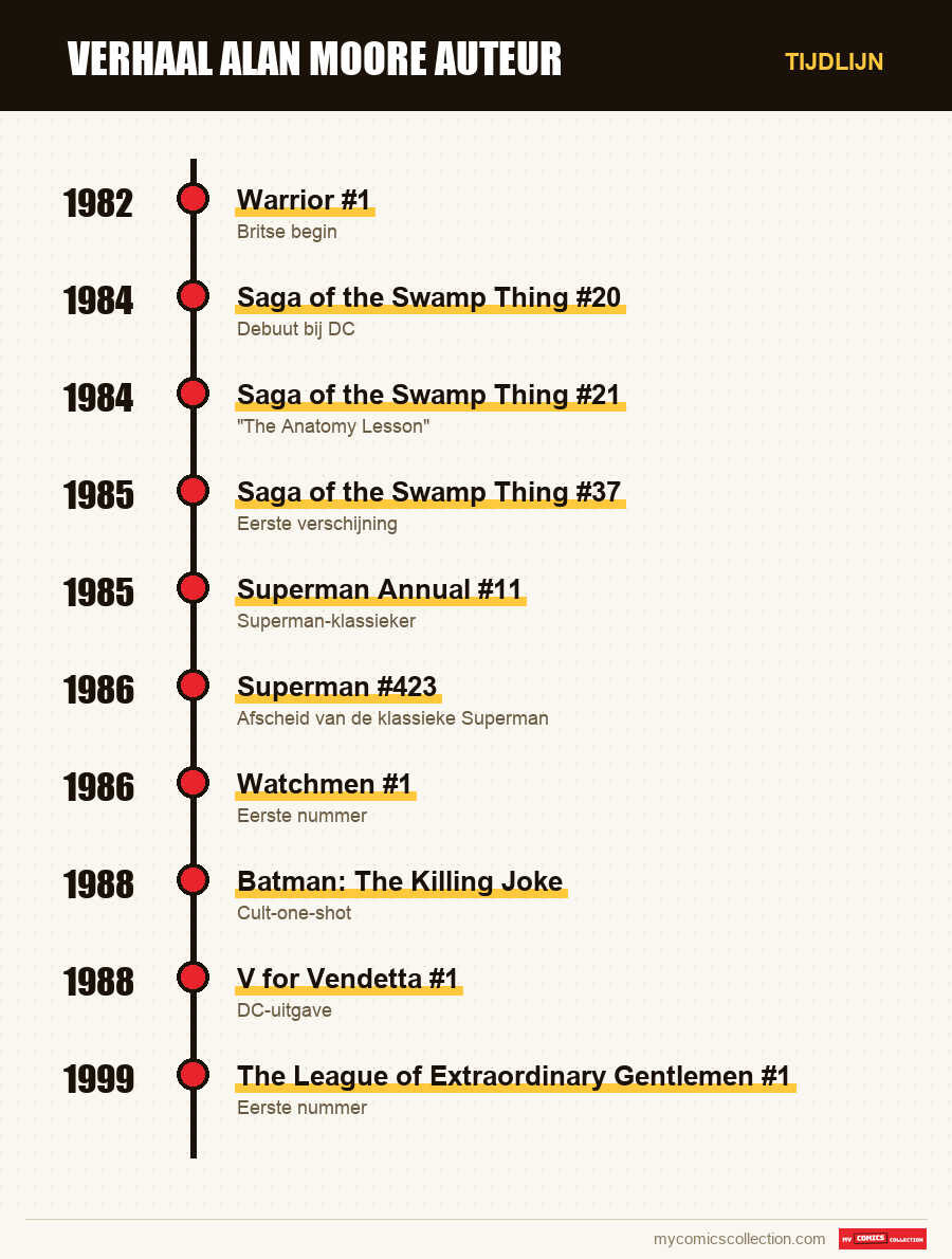 Tijdlijn van de nummers en reeksen van Alan Moore