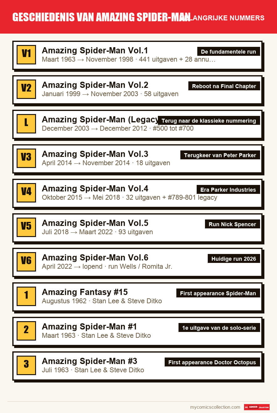 De belangrijke Geschiedenis van Amazing Spider-Man-nummers op volgorde