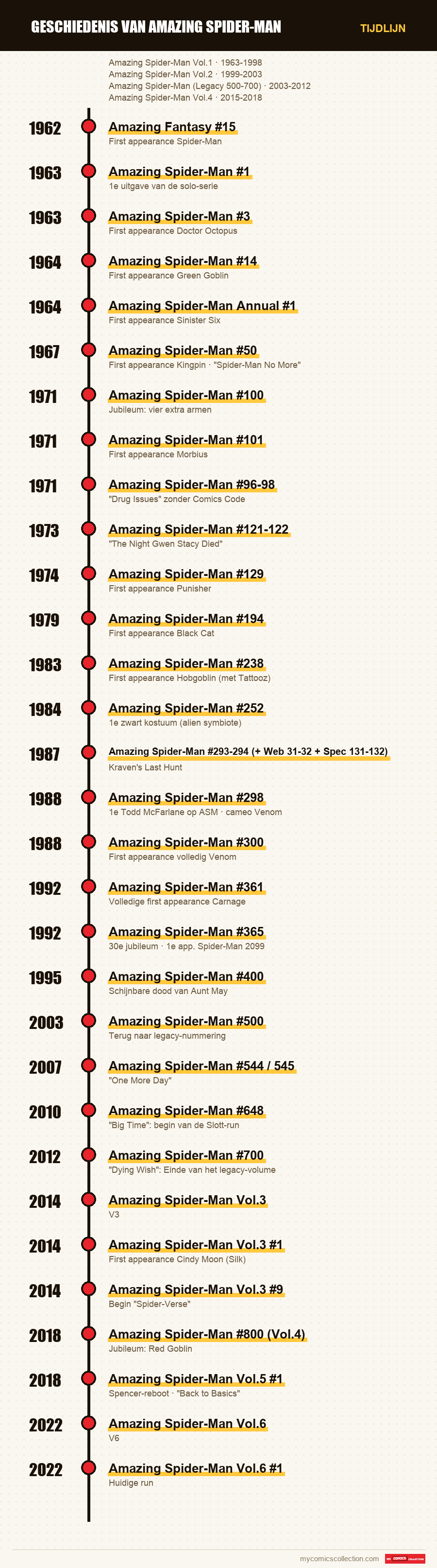 Tijdlijn van de nummers en reeksen van Geschiedenis van Amazing Spider-Man