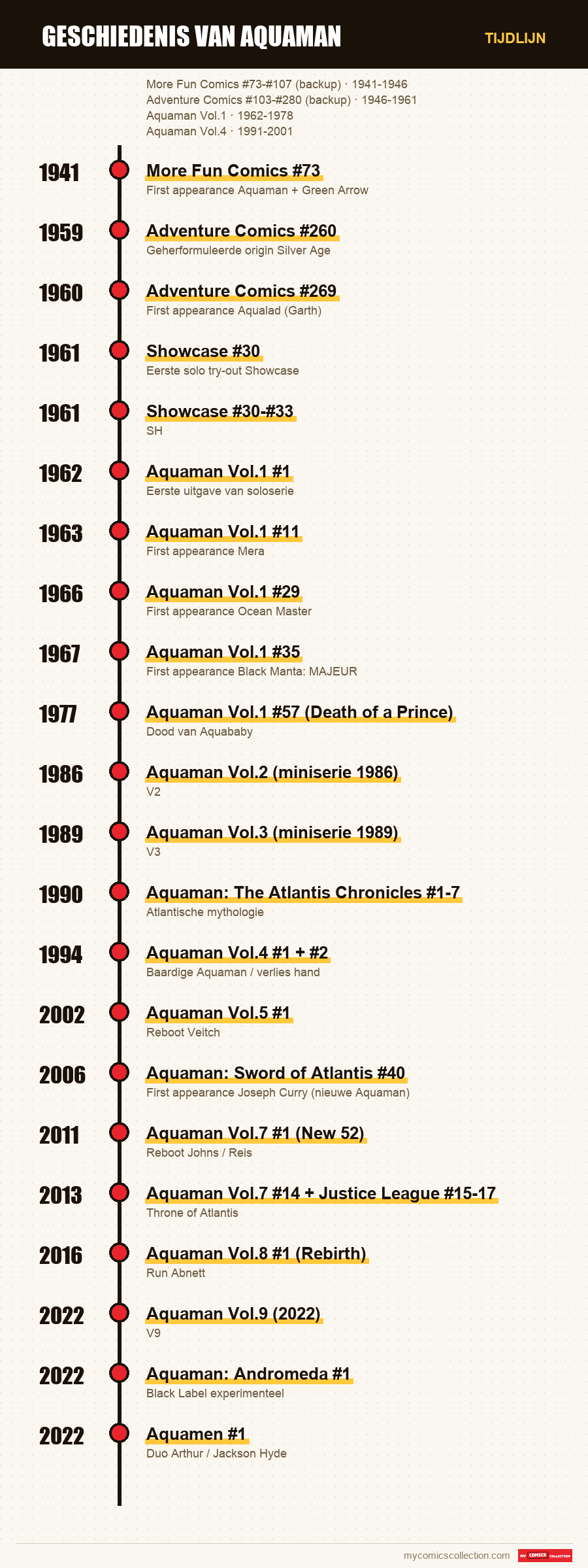 Tijdlijn van de nummers en reeksen van Geschiedenis van Aquaman