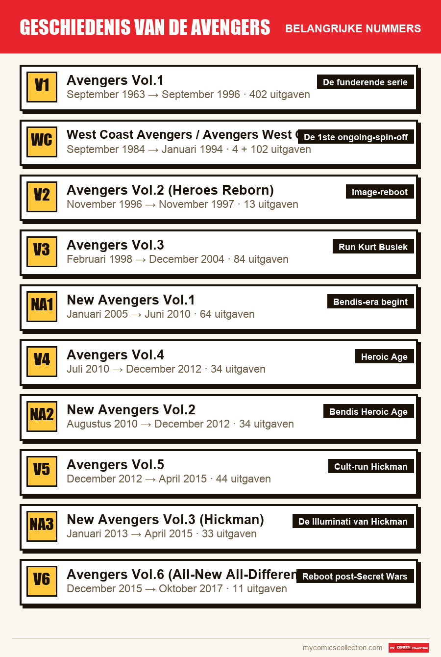 De belangrijke Geschiedenis van de Avengers-nummers op volgorde