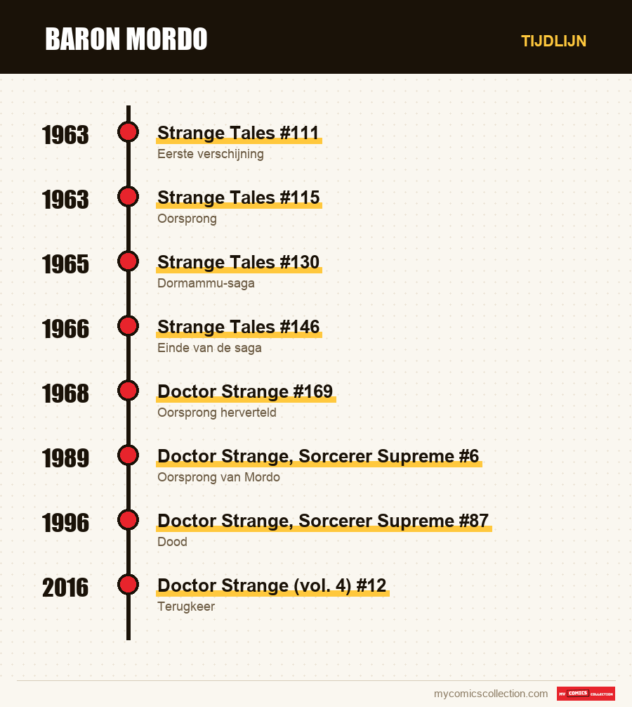 Tijdlijn van de nummers en reeksen van Baron Mordo