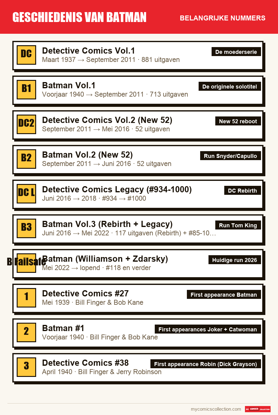 De belangrijke Geschiedenis van Batman-nummers op volgorde