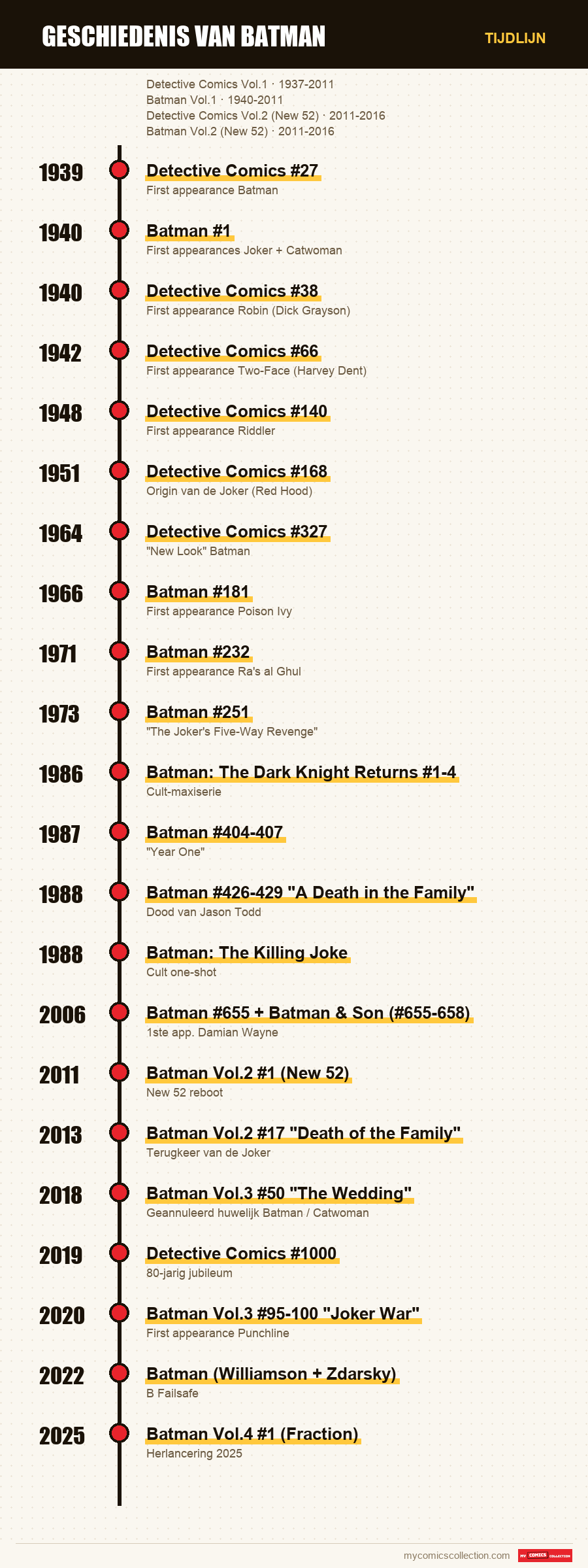 Tijdlijn van de nummers en reeksen van Geschiedenis van Batman