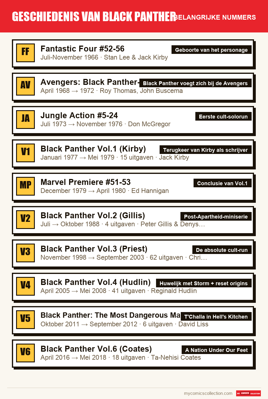 De belangrijke Geschiedenis van Black Panther-nummers op volgorde