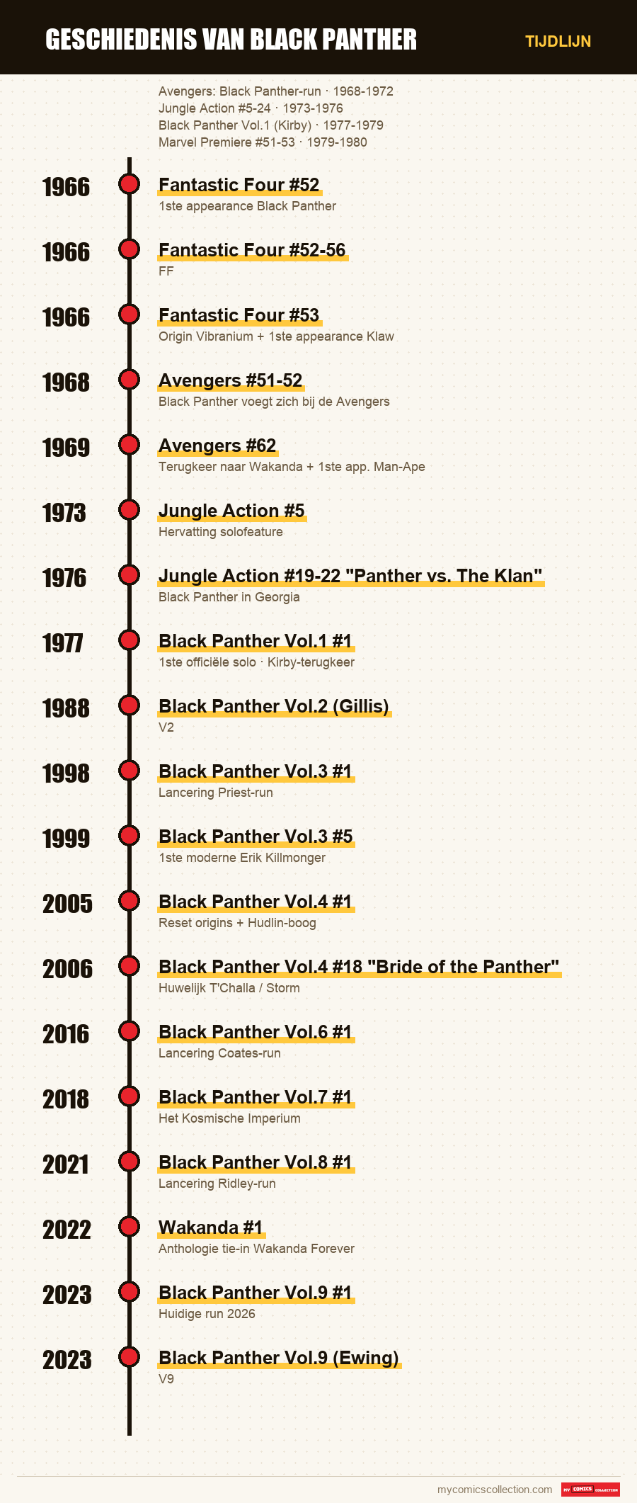 Tijdlijn van de nummers en reeksen van Geschiedenis van Black Panther